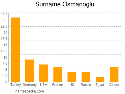 Surname Osmanoglu