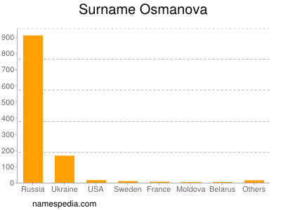 Surname Osmanova