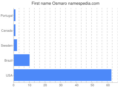 Given name Osmaro