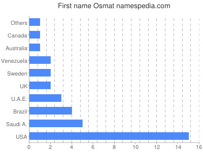 Given name Osmat