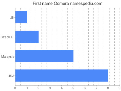 Given name Osmera