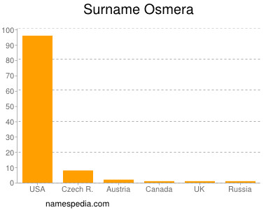 Surname Osmera
