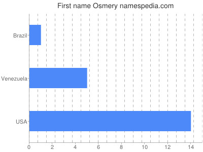 Vornamen Osmery