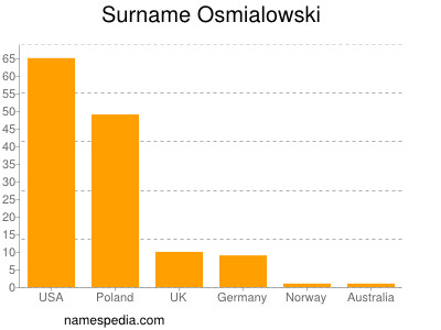Surname Osmialowski