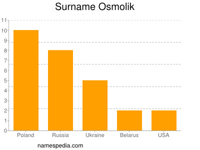 Familiennamen Osmolik