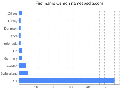 Given name Osmon