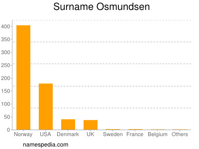 nom Osmundsen