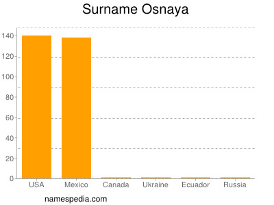 Surname Osnaya