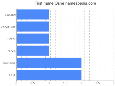 Given name Osne