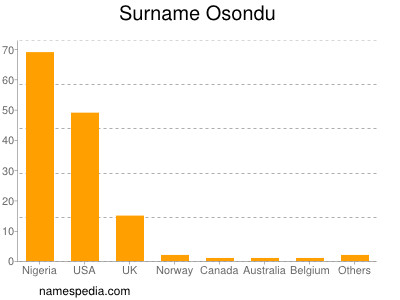 Surname Osondu