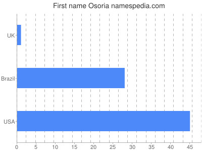 Given name Osoria