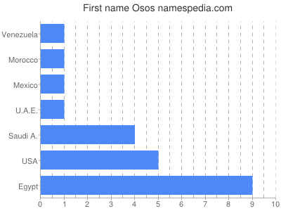 Given name Osos