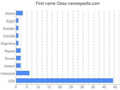 Given name Ossa