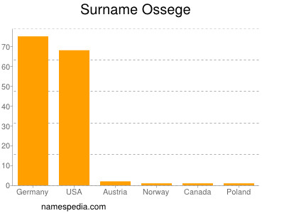 Surname Ossege
