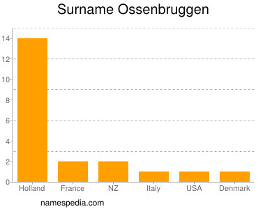Surname Ossenbruggen