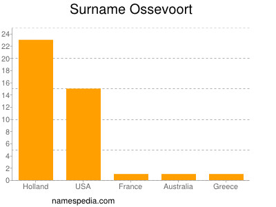 Surname Ossevoort
