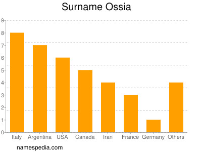 Surname Ossia