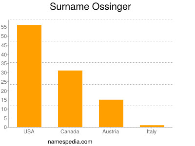 Surname Ossinger