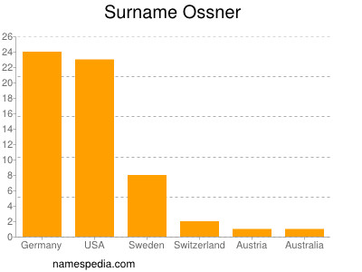 Surname Ossner