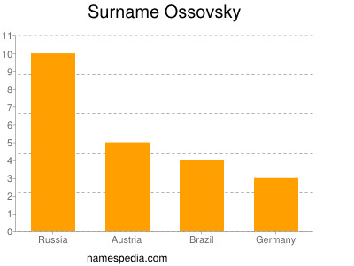 Familiennamen Ossovsky