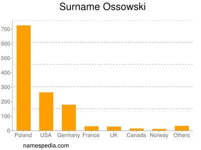Surname Ossowski