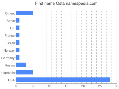 Given name Osta