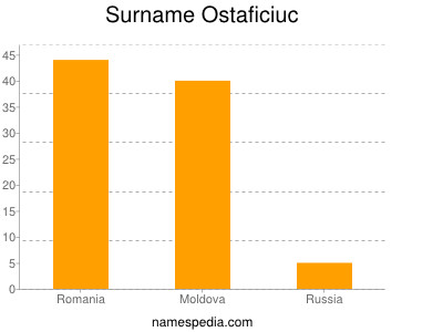 Surname Ostaficiuc