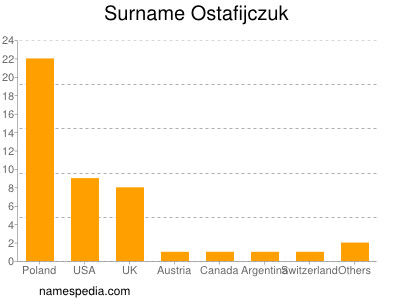 Surname Ostafijczuk