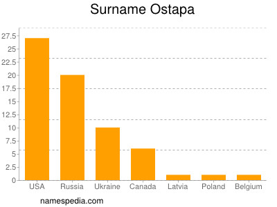 Surname Ostapa