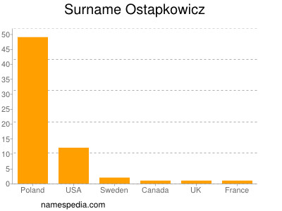 Surname Ostapkowicz