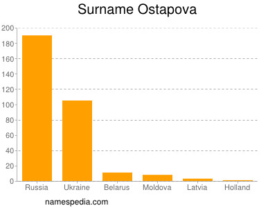 Surname Ostapova