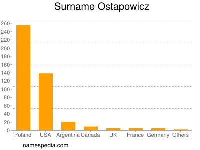 Surname Ostapowicz