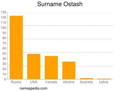 Surname Ostash