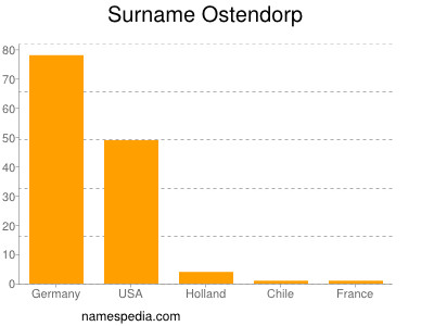 Surname Ostendorp