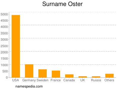 Surname Oster