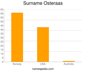 Surname Osteraas
