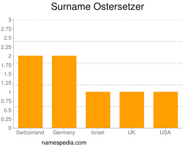 Surname Ostersetzer