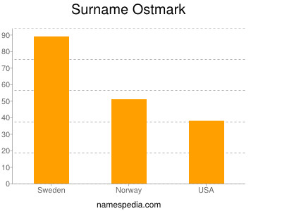 Surname Ostmark