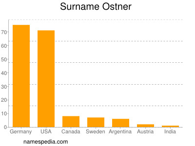 Surname Ostner