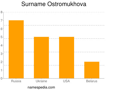 Surname Ostromukhova