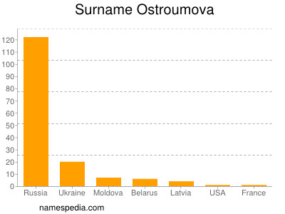 Surname Ostroumova