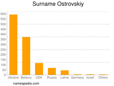Surname Ostrovskiy