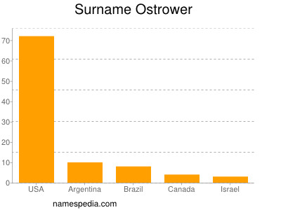 Surname Ostrower