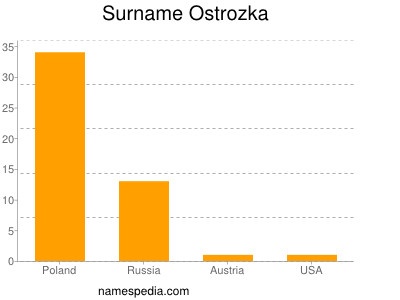 Surname Ostrozka