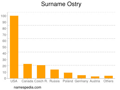Surname Ostry