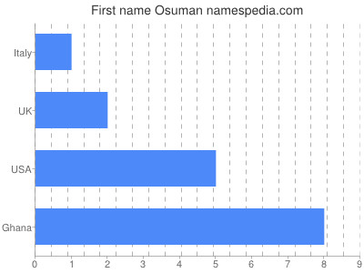 Given name Osuman