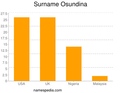 Surname Osundina