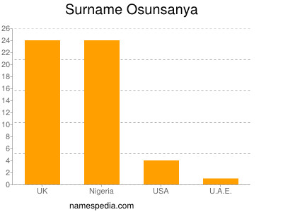 Surname Osunsanya