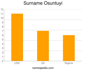 Surname Osuntuyi