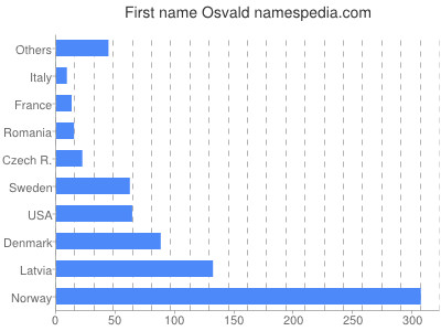 Given name Osvald